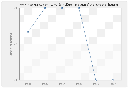 La Vallée-Mulâtre : Evolution of the number of housing